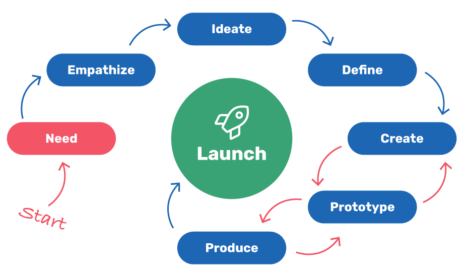 Picture explains moka mera's approach from start to launch. It goes from need to empathize to ideate to define to create to prototype to produce and to launch.